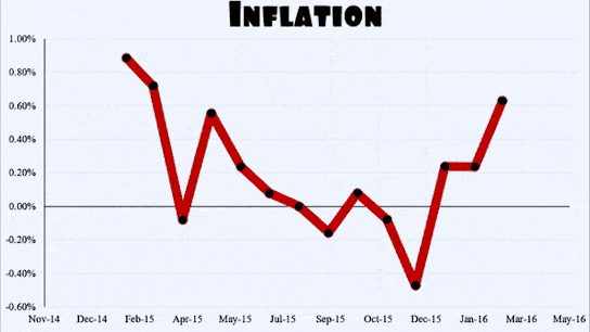 Economic Indicators - Consumer Price Index (CPI)