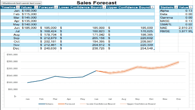 Modeling Profitability and Making Forecasts in Excel